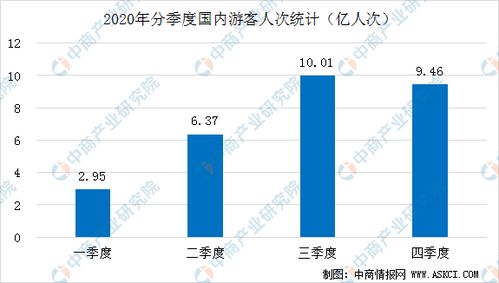 2020年中國旅游市場回顧 人數達28.79億人次，收入銳減逾60%，進出口格局變化